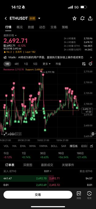 A mobile screenshot of the OKX trading app showing the ETHUSDT perpetual contract chart, with the latest price at 2,692.71 (down 0.12%) and a 1-day candlestick chart displaying resistance at 2,712.70 and support at 2,686.80. The post humorously questions what VIP level is needed on OKX to attend their offline events, while the image simply demonstrates everyday trading on the platform.