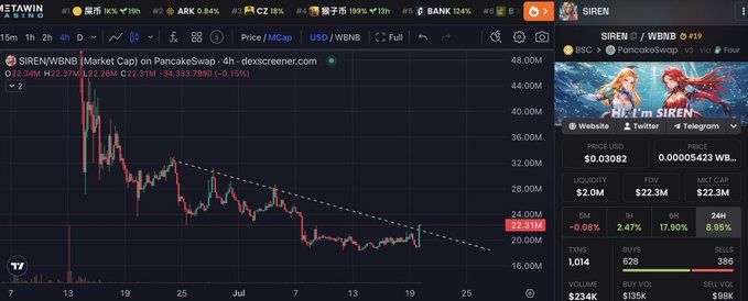 A TradingView chart displays SIREN/WBNB on PancakeSwap, currently priced at $0.03082 with a 4h gain of 2.47%, showing a breakout from a descending triangle pattern that the poster cites as a bullish signal for a potential repeat of the token's previous 46x rally.