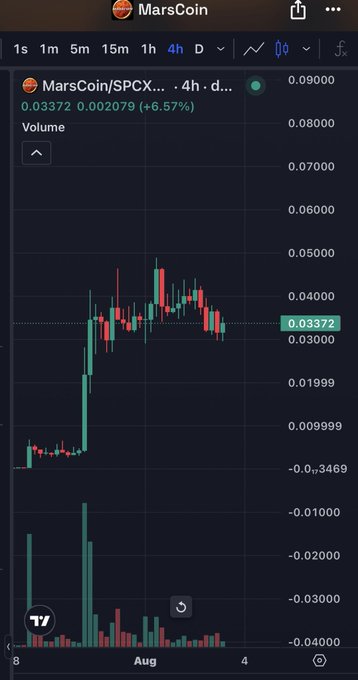 A 4-hour candlestick chart for MarsCoin/SPCX shows a sharp upward price surge around August 1st, climbing from roughly $0.002 to a peak near $0.050, with the current price sitting at $0.03372 (+6.57%) — visually confirming the post's claim of "serious strength" and the note that recent gains haven't been sold off immediately. The tall green volume bars accompanying the breakout support the narrative of strong buying interest following the Binance Alpha listing.