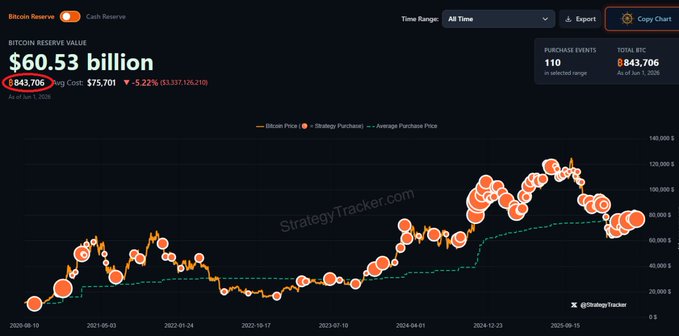 The image shows a line graph with Bitcoin's price history displayed, showing a significant increase over time, reaching $60.53 billion by mid-2014. The graph also displays an "Up" arrow pointing upwards, indicating that the value has continued to rise. A small note in the image mentions that Saylor is the second largest holder of Bitcoins, and he has a 4% share in the Bitcoin Reserve. Another reference is provided for a blog post about Bitcoin at strategytrackercom, which links back to the graph being displayed on the screen.