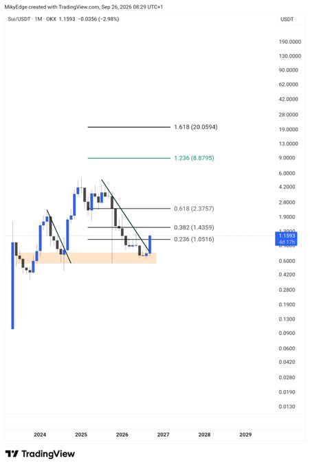 A TradingView monthly chart for SUI/USDT shows price at 1.1993 with Fibonacci extension levels marking bullish targets at 1.236 ($1.0516), 0.382 ($1.4359), 0.618 ($2.3757), 1.236 ($8.8795), and 1.618 ($20.0504), aligning with the post's bull case projection of a $9-$20 upside target.