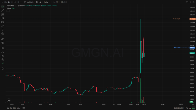 The image features a computer screen displaying a graph with a downward-moving line indicating an increasing stock price or decline. The title of the post suggests that there is something related to cryptocurrency happening, possibly involving the Shiba Inu mascot from another meme. This meme features the character riding an asteroid while taking a risk and potentially risking the planet. The connection between the meme and the real-world situation might be a reference to market conditions or trends in cryptocurrency trading.