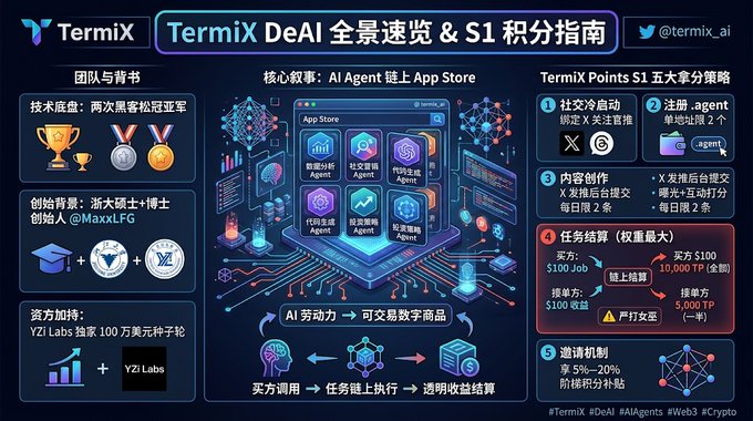 An infographic titled 'Termix DeAI 全景速览 & S1 积分指南' by @termix_ai, detailing AI Agent chain App Store concepts, team backgrounds, and TermiX Points S1 scoring strategies including social cold start, registration, content creation, task settlement, and invitation mechanisms.