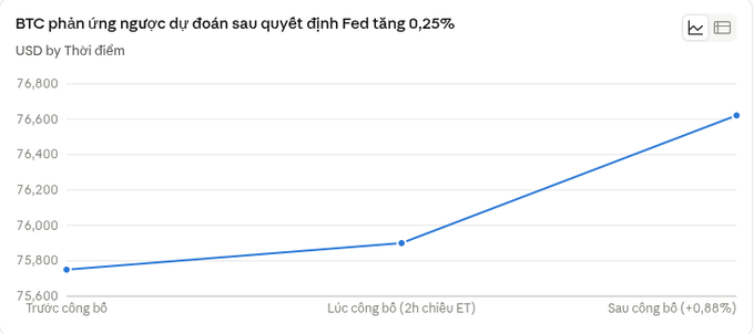 A line chart showing BTC's reaction ("BTC phản ứng ngược dự đoán sau quyết định Fed tăng 0,25%") to the Fed's 0.25% rate hike, with the USD price rising from ~75,800 before the announcement to ~76,600 afterward (+0.88%).