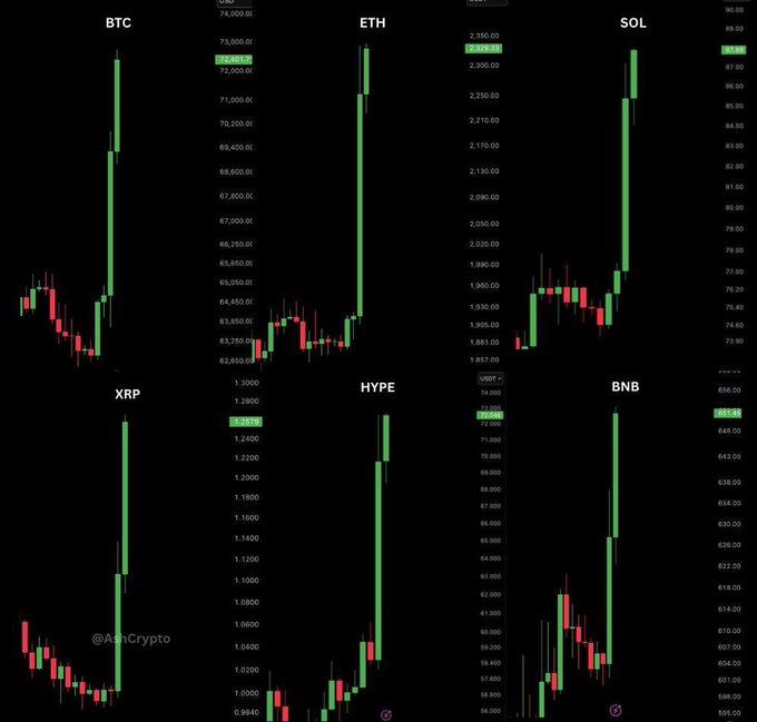 Six-panel cryptocurrency chart showing BTC, ETH, SOL, XRP, HYPE, and BNB all displaying strong bullish green candles, watermarked '@AnCrypto'.