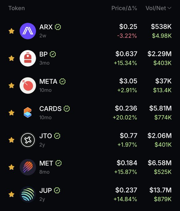 A dark-themed cryptocurrency token list showing ARX ($0.25, -3.22%), BP ($0.637, +15.34%), META ($3.05, +2.91%), CARDS ($0.236, +20.02%), JTO ($0.77, +1.97%), MET ($0.184, +15.87%), and JUP ($0.237, +14.84%) with their volumes and net values.
