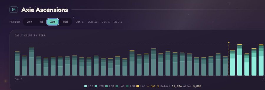 A bar chart titled "Axie Ascensions" displays the daily count of Axie ascensions by tier (L10-L60) over a 30-day period from Jun 1 to Jul 1, showing a notable spike on Jul 1 with 12,734 ascensions before the Atia's Flame update and 3,008 after, highlighting increased player activity ahead of the late July production release.