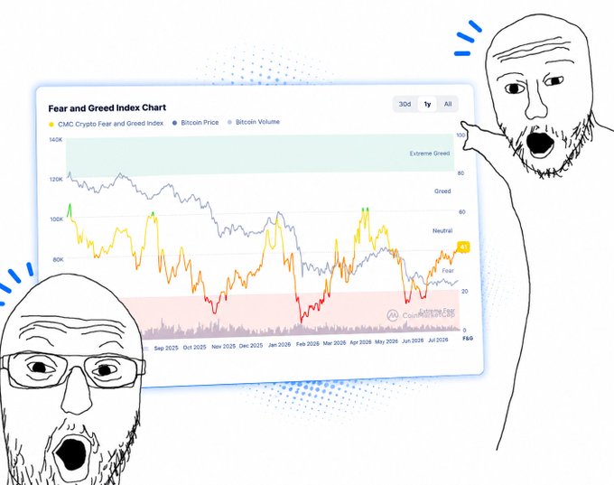 A 'Fear and Greed Index Chart' from CoinMarketCap showing the CMC Crypto Fear and Greed Index, Bitcoin Price, and Bitcoin Volume, flanked by two Wojak-style meme characters reacting to the data.