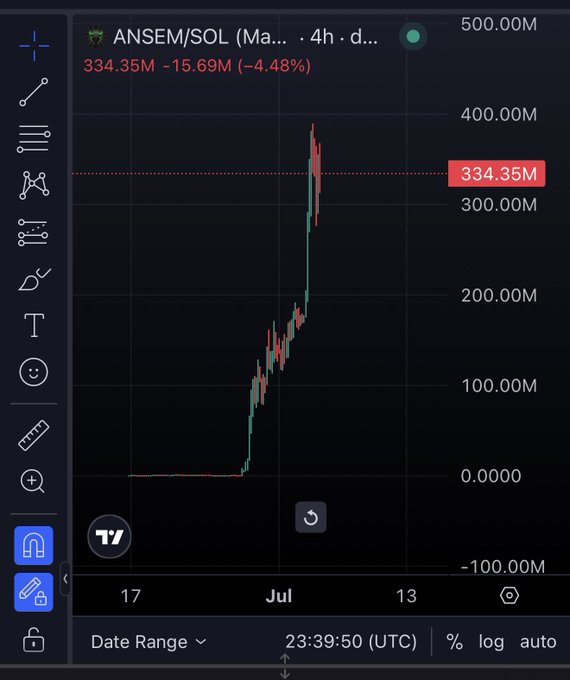 The image shows a TradingView candlestick chart for the $ANSEM/SOL memecoin on a 4-hour timeframe, displaying an explosive vertical price surge from near zero to a current value of 334.35M, though it's currently down -15.69M (-4.48%) from its peak. The chart visually reinforces the post's bullish thesis by demonstrating how $ANSEM has "giga sent" as a massive breakout winner, exemplifying the kind of large-cap memecoin run that historically attracts liquidity and rotates profits into smaller crypto assets during recovery phases.