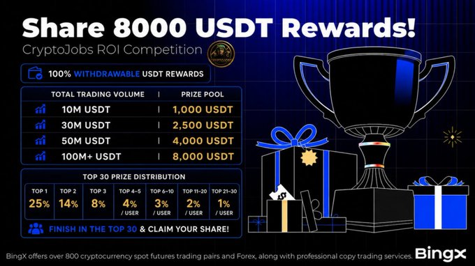 Promotional banner for BingX's CryptoJobs ROI Competition offering an 8,000 USDT prize pool, with tiered rewards based on trading volume (up to 100M+ USDT) and top 30 winners receiving 1-25% shares of the pool. The dark blue graphic features a trophy, gift boxes, and Binance-style branding alongside detailed prize distribution percentages for the 30-day competition.