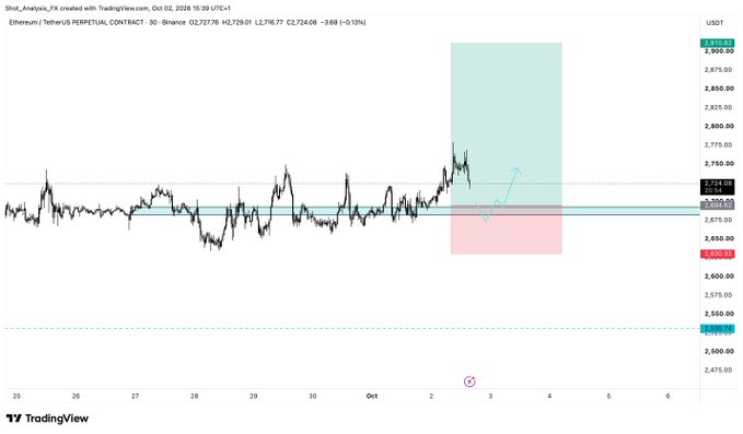 A TradingView 30-minute chart for Ethereum Perpetual (ETH/USDT) on Binance shows the price recently breaking above a key resistance zone around $2,725–$2,740 (highlighted with a green long/short signal box), currently trading at $2,729.08 (+0.13%), aligning with the post about getting filled on an ETH long position as price cleared resistance.