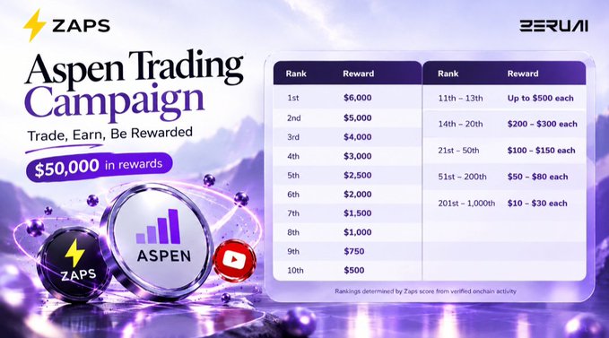 An advertisement for the 'Aspen Trading Campaign' by ZAPS on ZERUI, offering trading rewards totaling $50,000 across various rank tiers.