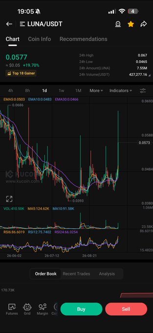 A mobile screenshot of a cryptocurrency trading chart shows the "LUNA/USDT" pair on Kucoin at a price of 0.0577, marked as the "Top 10 Gainer" with a +19.70% change.