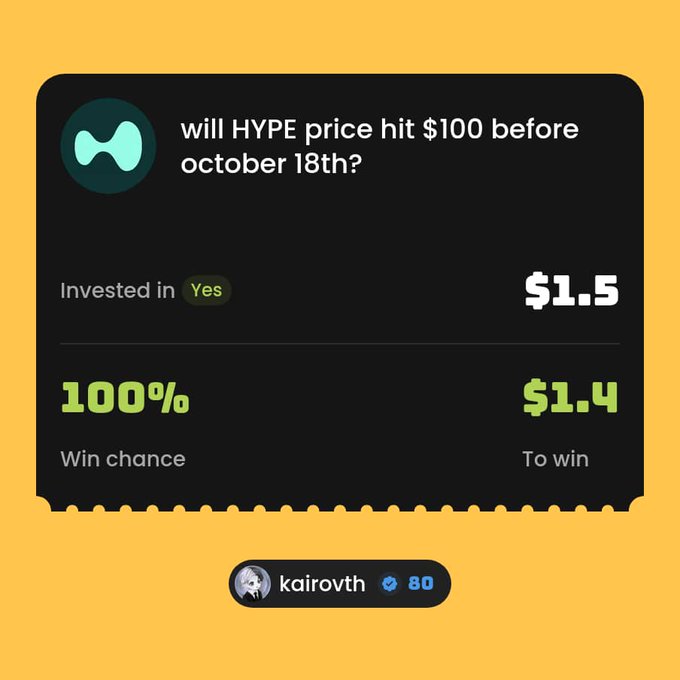 A duel prediction card asks "will HYPE price hit $100 before october 18th?" showing user kairovth invested $1.50 in "Yes" with a 100% win chance and $1.40 potential payout, matching the post about betting on $HYPE's recent strong performance.