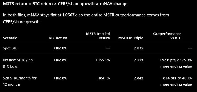The image is a table showing three scenarios of MicroStrategy's (MSTR) performance relative to Bitcoin (BTC), all assuming BTC returns +102.8% (back to ~$126k). It demonstrates that even with no new STRC issuance or BTC purchases, MSTR's CEBE/share growth would deliver a +155.3% return (2.55x multiple), while a $2B/month STRC issuance for 12 months would boost returns to +184.1% (2.84x), illustrating the post's argument that dilution fears are misplaced since MSTR's leverage to BTC through CEBE/share growth outweighs any dilution effect.