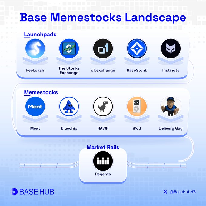 An infographic titled 'Base Memestocks Landscape' by BASE HUB (@BaseHubHB) showing crypto launchpads (Feel.cash, The Stonks Exchange, o1.exchange, BaseStonk, Instincts), memecoins (Meat, Bluechip, RAWR, iPod, Delivery Guy), and Market Rails (Regents) on the Base blockchain.