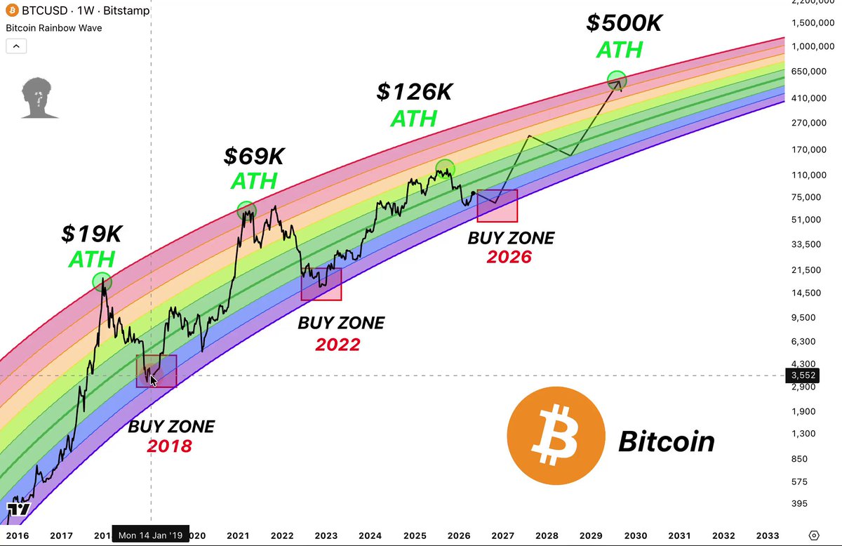 The image presents a graph depicting the progress of Bitcoin through its peak and selloff. It shows the price at different levels, with a rainbow color gradient representing the rise and fall of Bitcoin value over time. The graph appears to be an animated video charting this process as it moves from left to right.