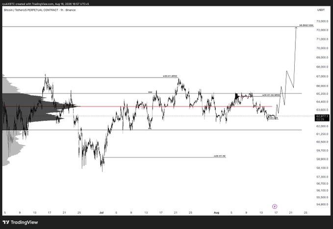 A TradingView chart of the Bitcoin/USDT perpetual contract on Binance (1h timeframe) shows BTC price consolidating around the $62,971 VAL level near the lower boundary of its multi-month range between approximately $60,000 and $66,000, with an annotated "HTF REKT HIGH" target projected near $72,500 following a breakout, illustrating the higher timeframe (HTF) trading plan referenced.
