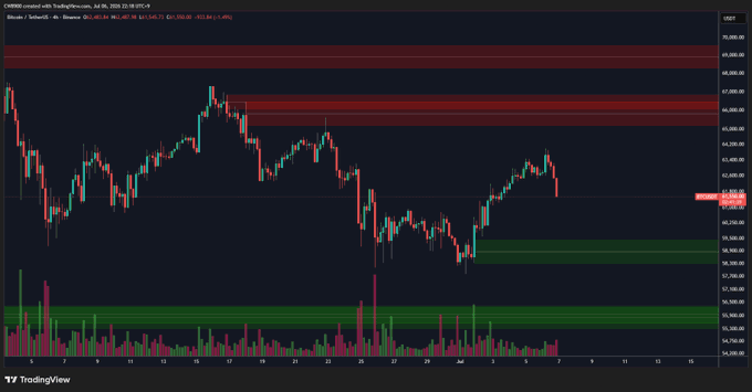 A 4-hour Bitcoin (BTC/USD) candlestick chart from TradingView shows a sharp decline from around $66,000 toward a highlighted support zone at approximately $59,500, where the post suggests a buy wall exists.

The chart displays red and green candlesticks with volume bars at the bottom, showing BTC testing the $59,500 support level after a notable drop, aligning with the post's claim about buy wall support at that price point.