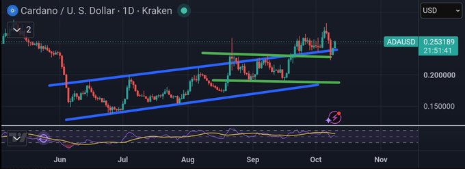 A Cardano (ADA/USD) 1-day chart on Kraken shows the price trading around 0.25319 after a 5% gain, with technical analysis highlighting an ascending blue channel and horizontal support zones marked by green lines, alongside an indicator showing a potential bullish crossover circled at the bottom right—suggesting a strong bounce from these support areas could lead to significant upward price movement.