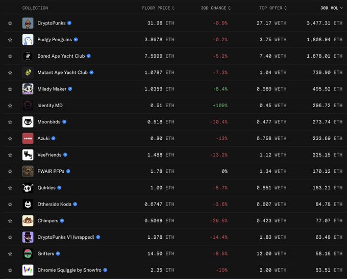 A cryptocurrency/NFT collection rankings table showing floor prices and 30-day changes, with CryptoPunks leading at 31.96 ETH and Identity MD showing +109% gain.