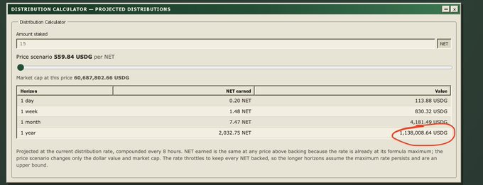 A 'Distribution Calculator' interface shows projected distributions for staked tokens, highlighting a 1-year value of '2,138,008.64 USDG' circled in red at a price of '559.84 USDG'.