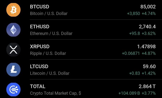 A cryptocurrency price ticker showing BTCUSD at $85,002 (+4.74%), along with ETHUSD at $2,740.40, XRPUSD at $1.47898, and LTCUSD at $59.60, illustrating Bitcoin's surge past the $85,000 milestone referenced in the post. The total crypto market cap stands at $2.864 trillion, up 3.77%.