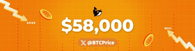 A vibrant orange Bitcoin-themed graphic features a large "$58,000" displayed prominently in white text, flanked by falling arrows and Bitcoin coin icons, with the social media handle "@BTCPrice" shown below, visually representing the current Bitcoin price point mentioned in the post.