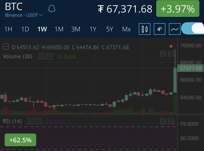 A TradingView BTC/USDT weekly chart showing Bitcoin at ₹67,371.68 with a +3.97% gain, displaying an RSI of 81.6914 (overbought) and a sharp price spike toward $70,000—visually supporting the post's observation about Bitcoin surging close to the $70K milestone.