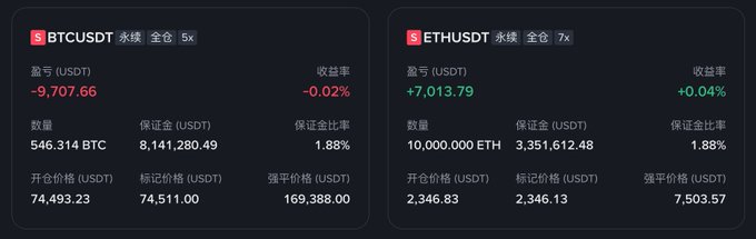 The image displays a Binance portfolio dashboard showing two active short positions: a BTCUSDT perpetual 5x short of 546.314 BTC (entry price $74,493.23, currently showing -$9,707.66 or -0.02% P&L at $74,511.00) and an ETHUSDT perpetual 7x short of 10,000 ETH (entry price $2,346.83, currently showing +$7,013.79 or +0.04% P&L at $2,346.13), directly matching the trader's leveraged short positions mentioned in the post.