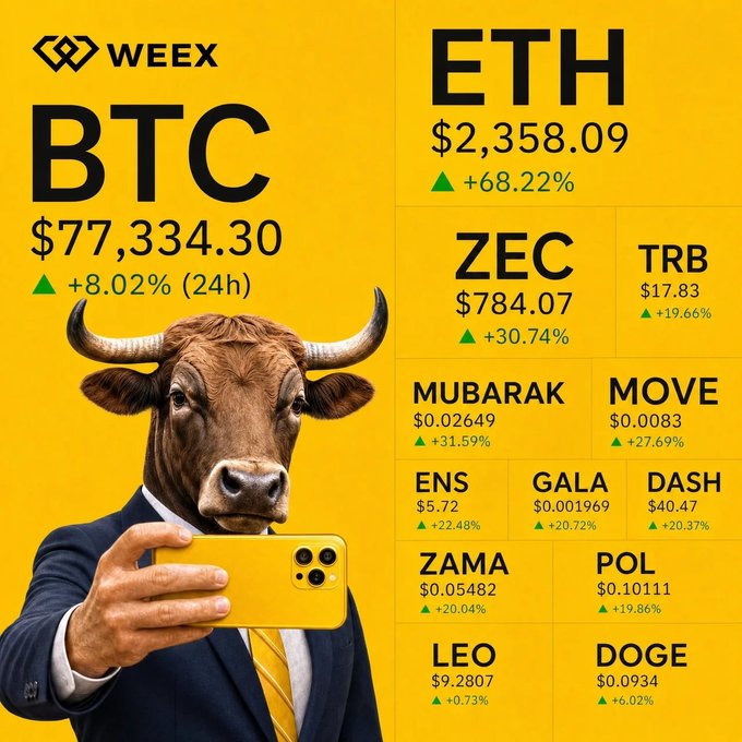 A vibrant yellow WEEX crypto market dashboard highlights BTC at $77,334.30 (+8.02%) and ETH at $2,358.09 (+68.22%), alongside other gainers like ZEC, TRB, and meme coin MUBARAK, featuring a bull-headed businessman in a suit taking a selfie to playfully capture the bullish market momentum referenced in the post.
