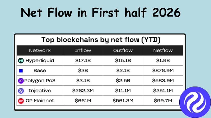 The image features a table that displays the top blockchain chains by net flow (inflow) for the first half of the year, from 2016. The table shows the names of these top blockchain chains along with their respective inflow amounts. The text in the image reads "Net Flow in First Half of 2016 Top Blockchain Chains by Net Flow".