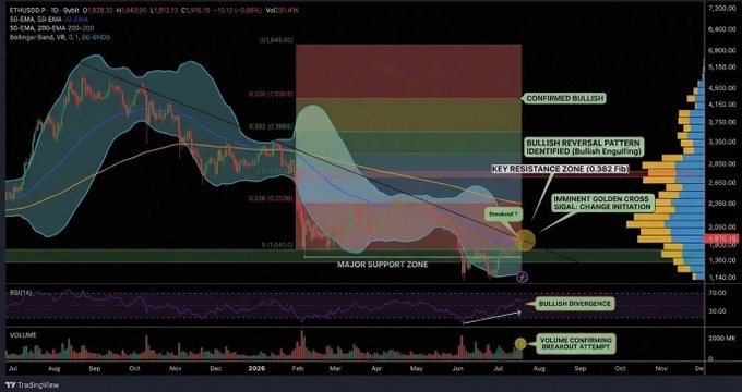 A TradingView cryptocurrency chart for ETHUSDT displaying technical analysis with annotations including 'CONFIRMED BULLISH,' 'BULLISH REVERSAL PATTERN IDENTIFIED,' 'IMMINENT GOLDEN CROSS,' 'MAJOR SUPPORT ZONE,' 'Breakout?,' and 'BULLISH DIVERGENCE.'