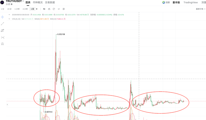 A TruTrust cryptocurrency trading chart on TrustUST showing candlestick price action with three red circles highlighting consolidation zones at a current price of 0.01468 (down 0.54%).