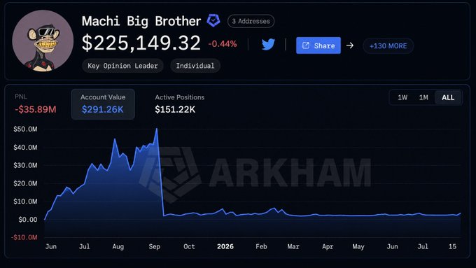 A profile overview of "Machi Big Brother" displays a current portfolio value of $225,149.32 with a steep decline from a peak of over $40M shown on the ARKHAM chart, illustrating the massive loss referenced in the post where the trader's assets dropped from $36M (900 "Garlics") to just $225K (~6 "Garlics").