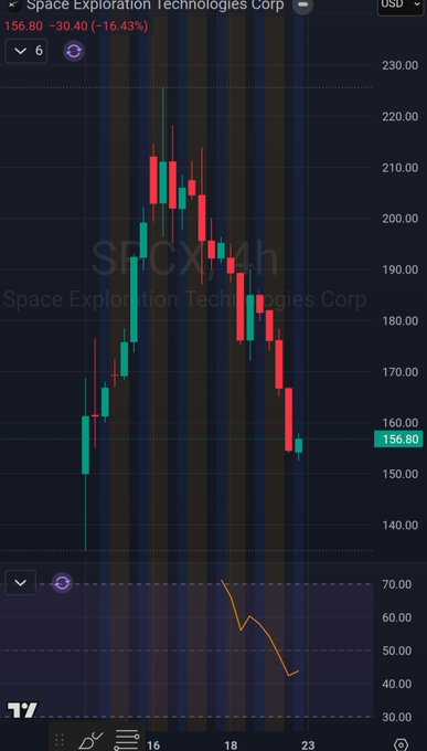 The image shows a smartphone screen displaying stock market information. A downward trend line graph is displayed with red and green candles indicating the change in prices. The phrase "SPCX" is also shown, possibly referring to the stock exchange symbol or the company name. The text provides some explanation about how the price is falling over time, but it does not provide any specific details about why the prices are dropping.