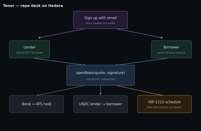 A flowchart diagram titled "Tenor — repo desk on Hedera" showing the process flow between a Lender and Borrower, including "Sign up with email," "openRepo(quote, signature)," "Bond → ATS hold," "USDC lender → borrower," and a "HIP-1215 schedule."