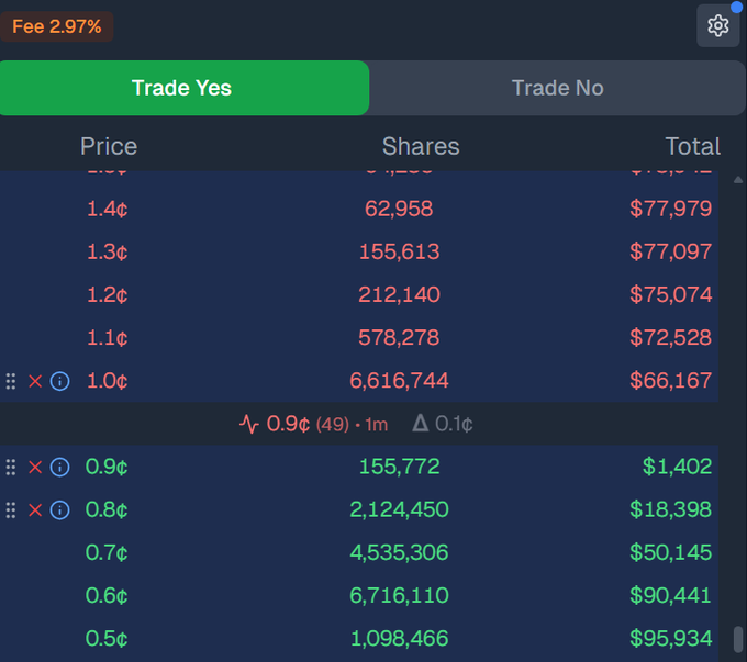 A dark-themed crypto or prediction market trading interface showing 'Trade Yes'/'Trade No' options with order book data, a 2.97% fee, and prices ranging from 0.5¢ to 1.4¢.