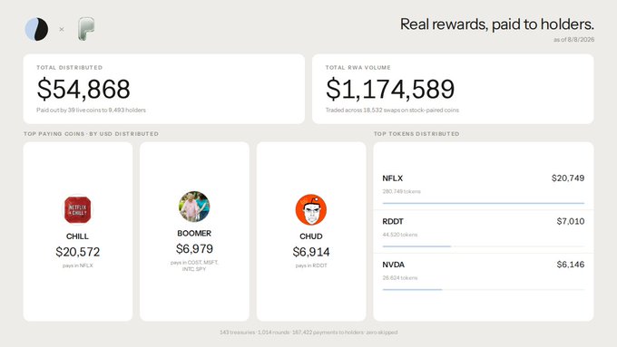 A dashboard screenshot showing 'Real rewards, paid to holders' with $54,868 total distributed and $1,174,589 total RWA volume, featuring top paying coins CHILL, BOOMER, and CHUD, plus top tokens NFLX, RDDT, and NVDA.