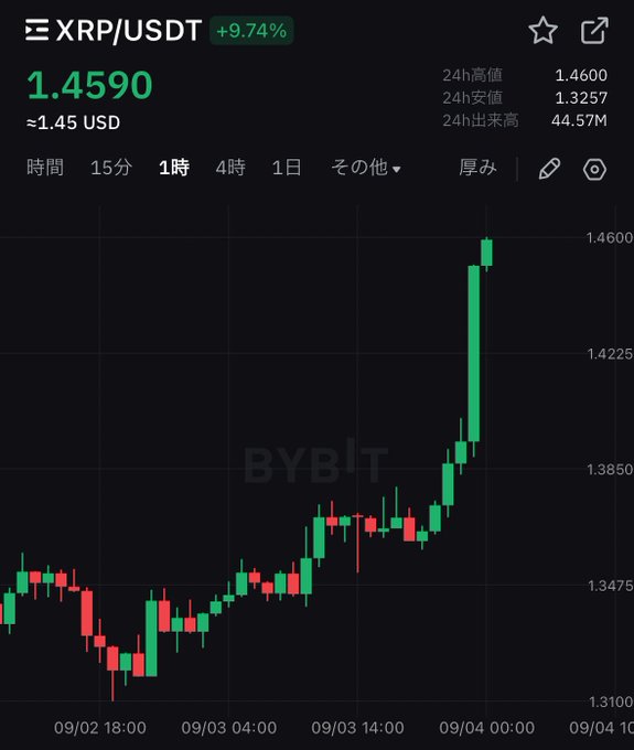 A candlestick chart from Bybit shows XRP/USDT at 1.4590 with a +9.74% gain, highlighting a sharp upward trend from approximately 1.3100 to a 24-hour high of 1.4600 between 09/02 and 09/04. The chart visually supports the poster's bullish claim of taking profits on their XRP investment after a significant price surge.