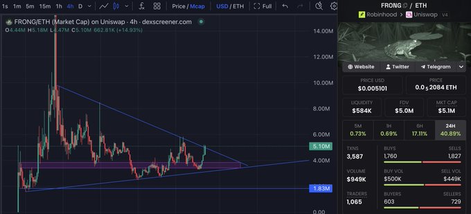 A 4-hour Uniswap chart of FRONG/ETH shows a symmetrical triangle breakout near 1.83M, with price pressing against descending resistance around 5.10M, supporting the poster's speculation of a $PONS-style rally fueled by a UNI-driven breakout.