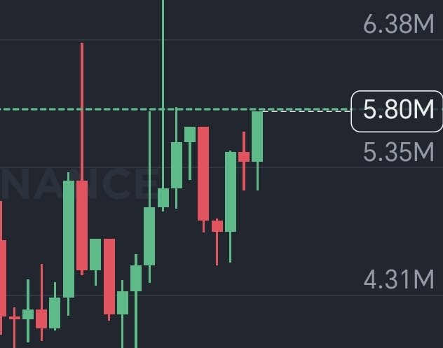 A candlestick chart displays volatile price action between 4.31M and 6.38M, with green and red candles clustering around a horizontal support level marked at 5.80M. The image relates to the post's sentiment by visually representing the crypto trading journey—showing sharp swings and a return toward stability that the author celebrates as "heading back to shore."