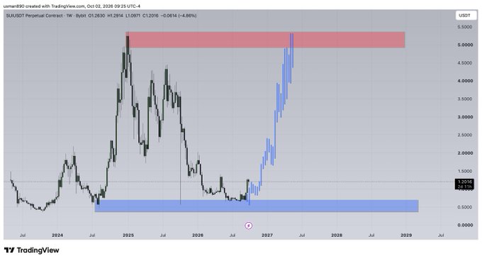 The image is a weekly (1W) TradingView chart of the SUI/USDT Perpetual Contract on Bybit, showing a speculative price projection where SUI could potentially rally from its current level near $1.09 toward a resistance zone highlighted in red around $5.00 by 2029, with a blue accumulation range marked near $0.50–$1.50.