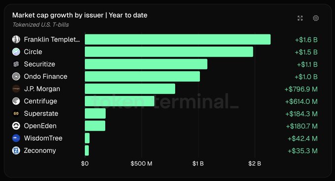 A bar chart titled "Market cap growth by issuer | Year to date" showing year-to-date growth in tokenized U.S. T-bills across 10 issuers, with Franklin Templeton leading at +$1.6B, followed by Circle at +$1.5B and Securitize at +$1.1B, while Zeconomy trails at just +$35.3M—visually reinforcing the post's claim that Franklin Templeton, Circle, and Securitize are the top three issuers driving YTD growth in the tokenized U.S. T-bill market.