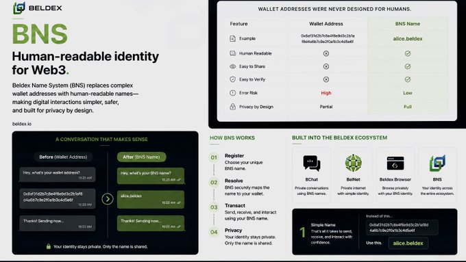 A Beldex promotional graphic introducing BNS (Beldex Name System), which replaces complex wallet addresses like "0x8e1f3420e3e9e8e8d3c3b1e1fbfa6b7a3bc07b8e3c5a5d9ef" with human-readable names such as "alice.beldex," highlighting benefits like easier sharing, verification, and reduced error risk while preserving privacy. The image visually contrasts the confusion of wallet addresses with the simplicity of BNS names and shows how the system integrates across the Beldex ecosystem.