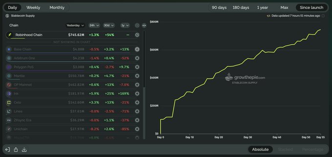 A 'Stablecoin Supply' dashboard from growthepie.com showing Robinhood Chain leading with $745.62M, alongside a chart displaying supply growth from $0 to ~$600M over 90 days.