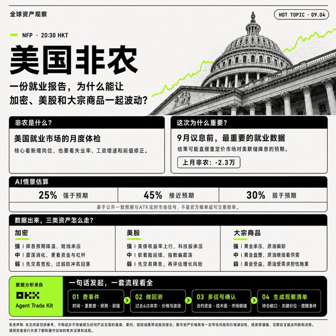 This Chinese-language infographic from OKX's "Global Asset Observation" series, tagged "Hot Topic 09.04," previewed tonight's 20:30 HKT US Non-Farm Payrolls (NFP) release—framing it as the key pre-September-rate-decision employment data with AI estimating a 25% stronger-than-expected, 45% in-line, 30% weaker outcome. It explained how the report could simultaneously move crypto (down short-term on liquidity strain), US equities (down on tech selloff if yields rise), and commodities (gold up, oil down on weak demand), promoting OKX Agent Trade Kit's four-step workflow—check event → backtest → multi-signal confirm → generate trading plan—as a one-click prep guide for traders, directly matching the post's call to action.