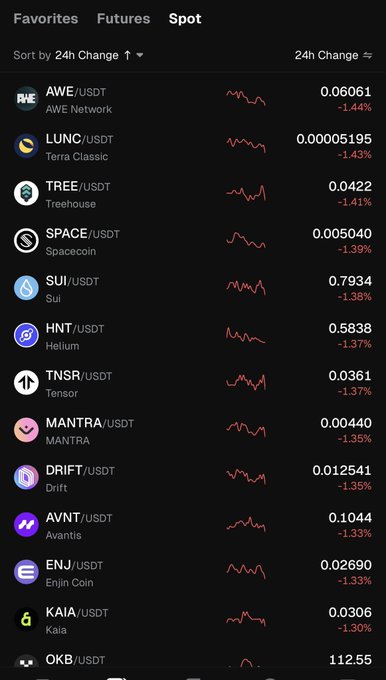 Cryptocurrency trading interface showing a "Spot" tab with various crypto pairs (AWE/USDT, LUNC/USDT, TREE/USDT, etc.) displaying prices and 24h change percentages in red.