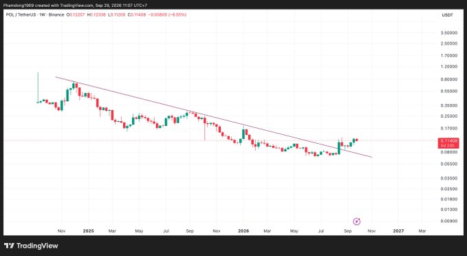 A TradingView candlestick chart for the cryptocurrency pair POL/TetherUS on Binance shows a downward trend channel with a weekly timeframe, displaying price data from late 2024 through 2026.
