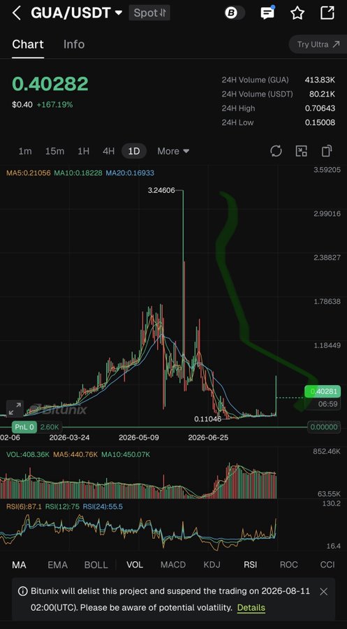 A cryptocurrency trading chart on Bitunix for the GUA/USDT pair, showing a price of $0.40282 (+167.19%) with a notable price spike to 3.24606 and a warning that trading will be suspended on 2026-08-11.